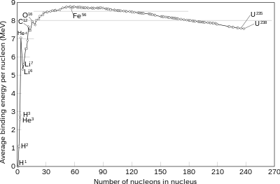 400px-Binding_energy_curve_-_common_isotopes.svg.png