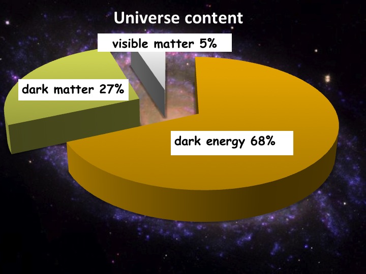 Image result for how much dark matter is in the universe