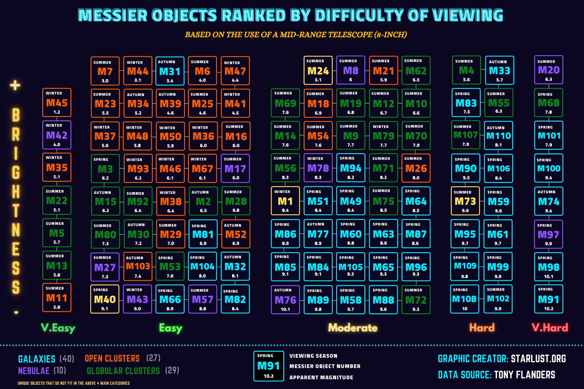 messier-objects-ranked-by-viewing-difficulty.png