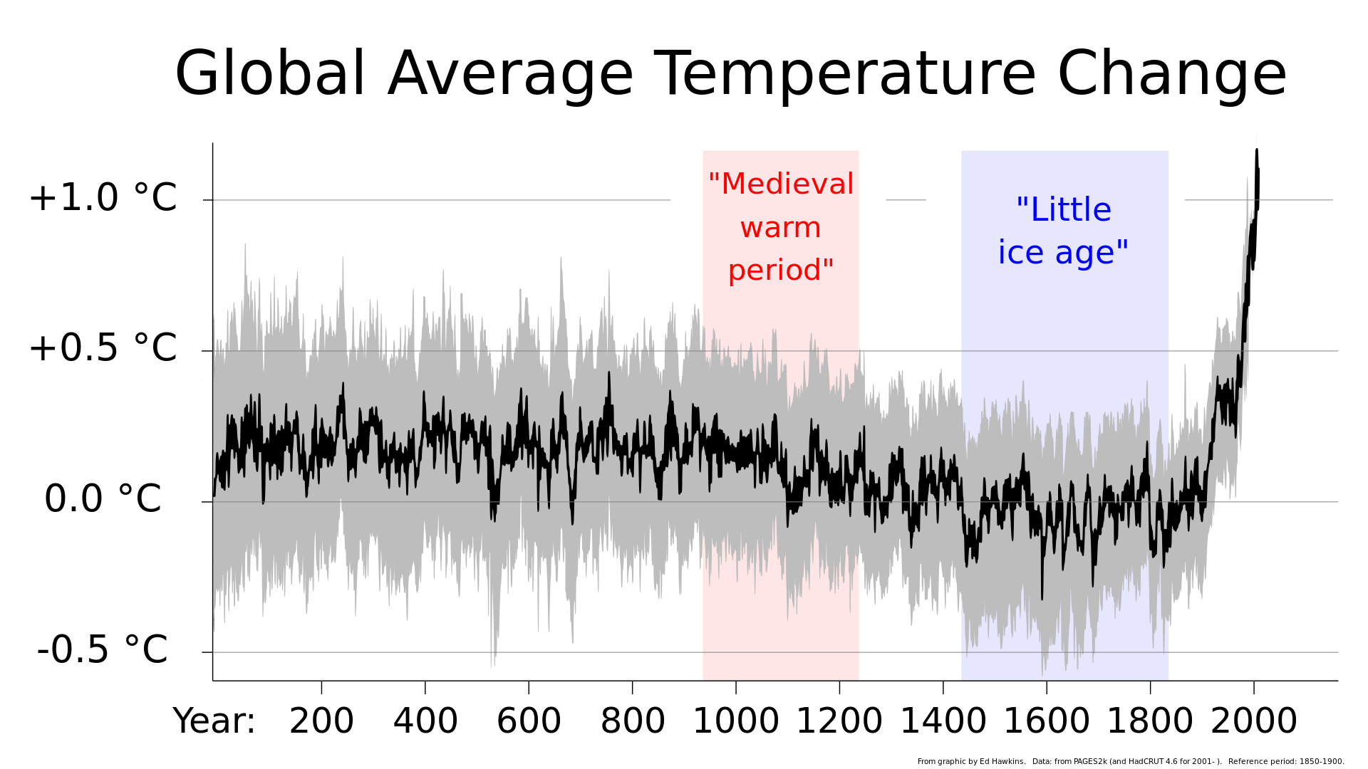 1920px-2000%2B_year_global_temperature_including_Medieval_Warm_Period_and_Little_Ice_Age_-_Ed_Hawkins.svg.png